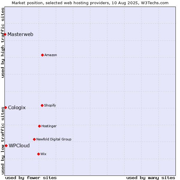Market position of WPCloud vs. Cologix vs. Masterweb