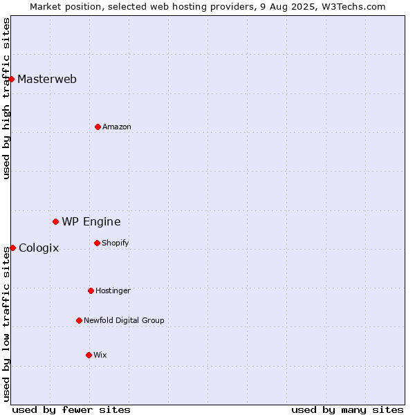 Market position of WP Engine vs. Cologix vs. Masterweb