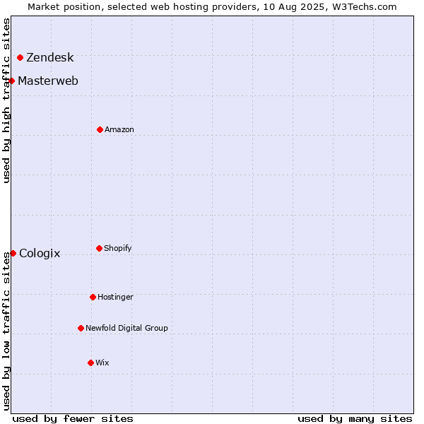 Market position of Zendesk vs. Cologix vs. Masterweb