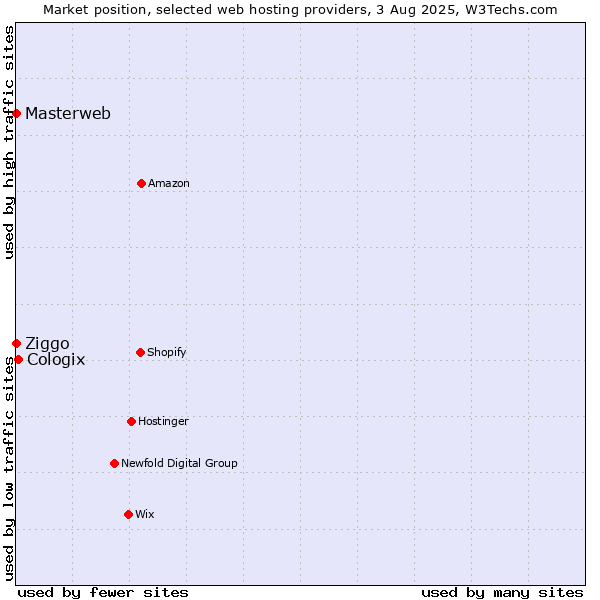Market position of Cologix vs. Ziggo vs. Masterweb