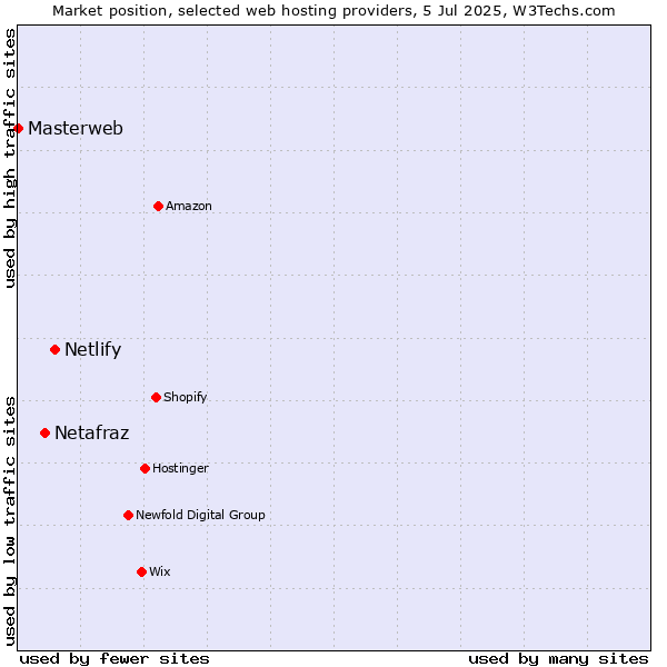 Market position of Netlify vs. Netafraz vs. Masterweb