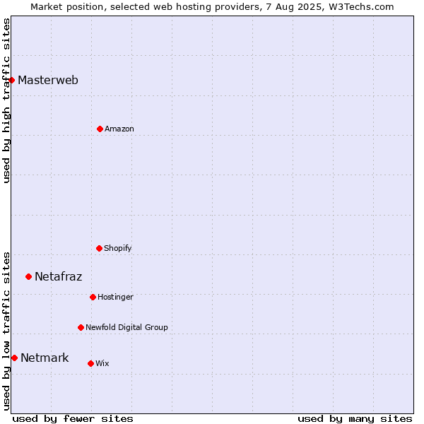 Market position of Netafraz vs. Netmark vs. Masterweb