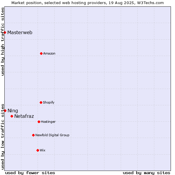 Market position of Netafraz vs. Ning vs. Masterweb
