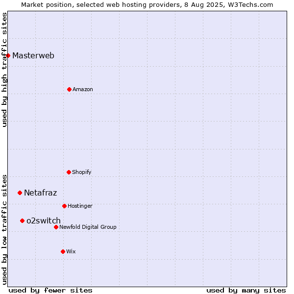 Market position of o2switch vs. Netafraz vs. Masterweb