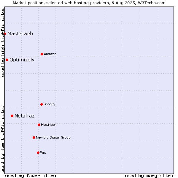 Market position of Netafraz vs. Optimizely vs. Masterweb