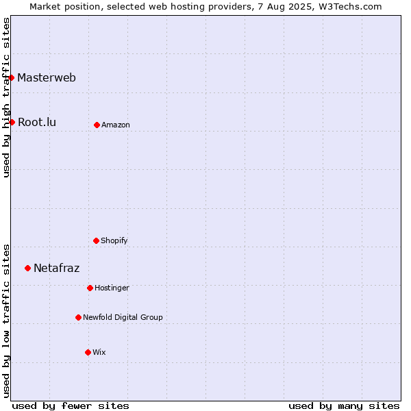 Market position of Netafraz vs. Root.lu vs. Masterweb