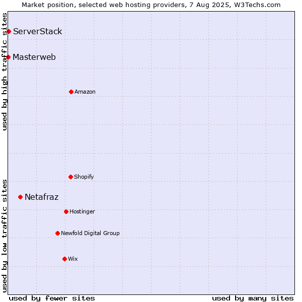 Market position of Netafraz vs. ServerStack vs. Masterweb