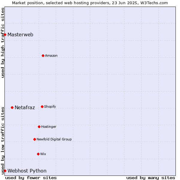 Market position of Netafraz vs. Webhost Python vs. Masterweb