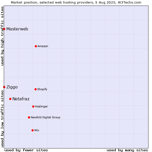 Market position of Netafraz vs. Ziggo vs. Masterweb