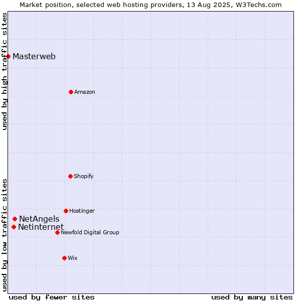 Market position of NetAngels vs. Netinternet vs. Masterweb
