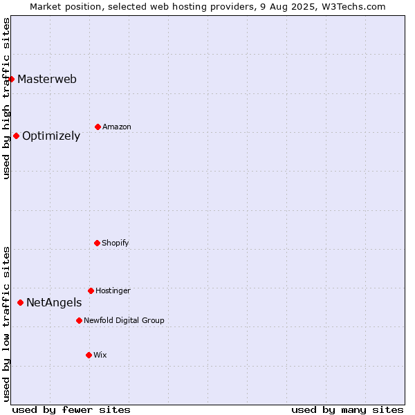 Market position of NetAngels vs. Optimizely vs. Masterweb