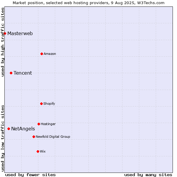 Market position of Tencent vs. NetAngels vs. Masterweb
