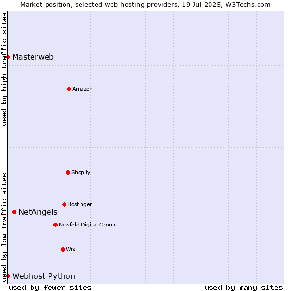 Market position of NetAngels vs. Webhost Python vs. Masterweb