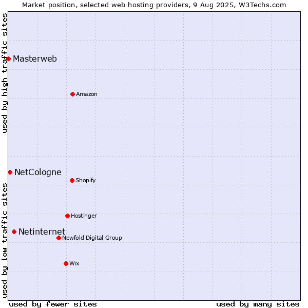 Market position of Netinternet vs. NetCologne vs. Masterweb