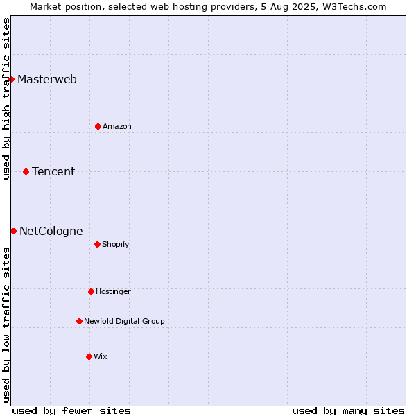 Market position of Tencent vs. NetCologne vs. Masterweb
