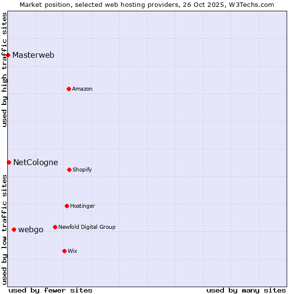 Market position of webgo vs. NetCologne vs. Masterweb