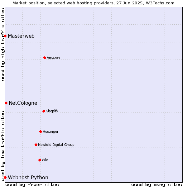 Market position of NetCologne vs. Webhost Python vs. Masterweb