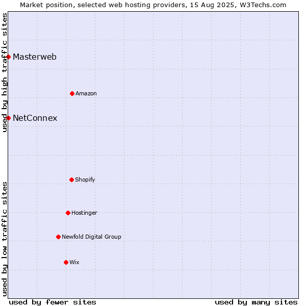 Market position of NetConnex vs. Masterweb