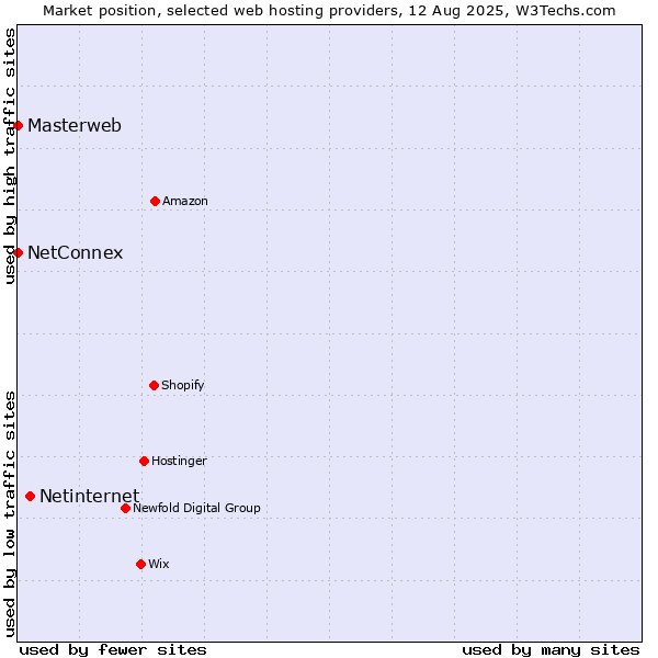 Market position of Netinternet vs. NetConnex vs. Masterweb