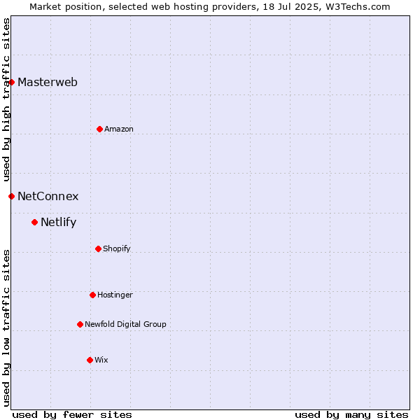 Market position of Netlify vs. NetConnex vs. Masterweb