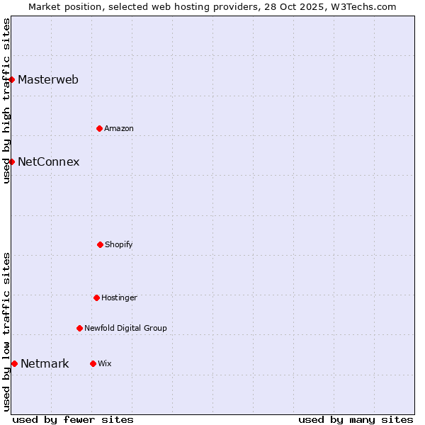 Market position of Netmark vs. NetConnex vs. Masterweb