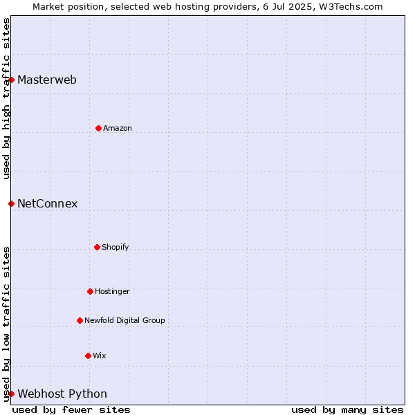 Market position of NetConnex vs. Webhost Python vs. Masterweb