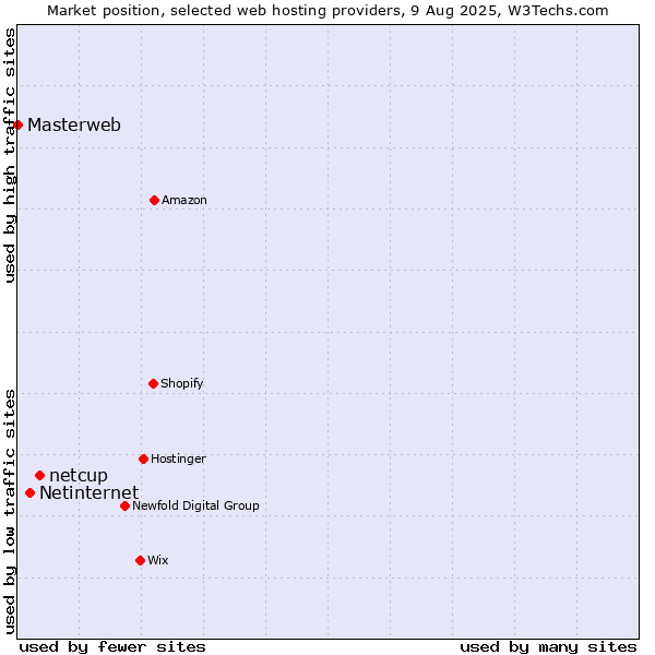 Market position of netcup vs. Netinternet vs. Masterweb