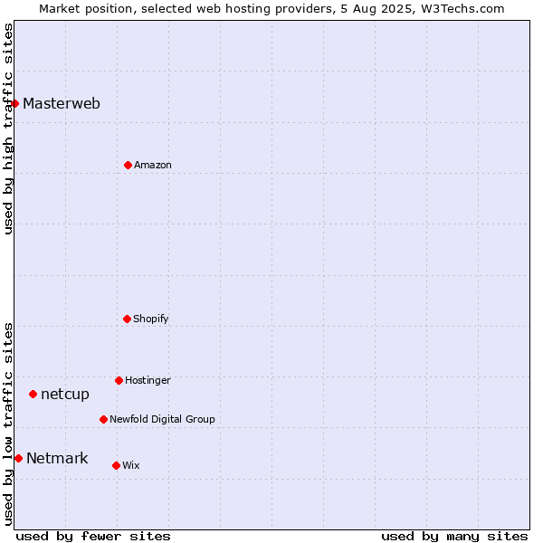 Market position of netcup vs. Netmark vs. Masterweb