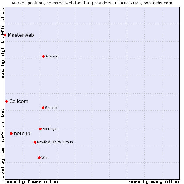 Market position of netcup vs. Cellcom vs. Masterweb