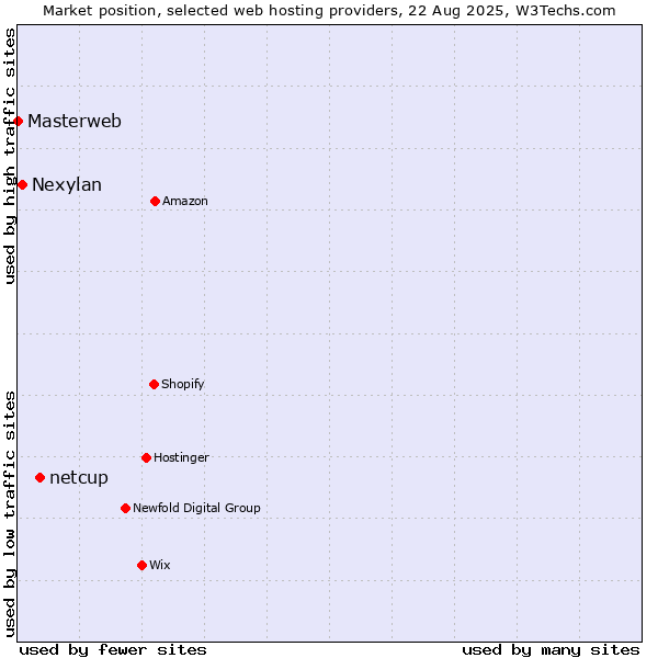Market position of netcup vs. Nexylan vs. Masterweb
