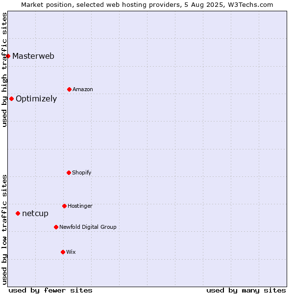 Market position of netcup vs. Optimizely vs. Masterweb