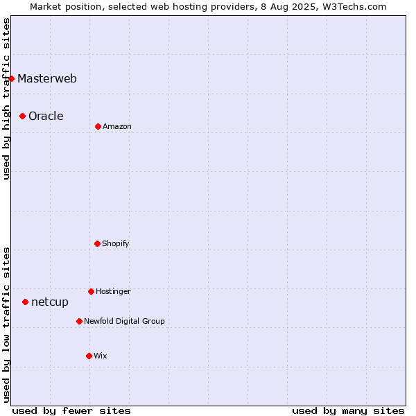 Market position of netcup vs. Oracle vs. Masterweb