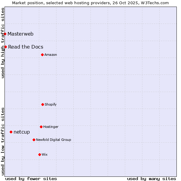Market position of netcup vs. Read the Docs vs. Masterweb