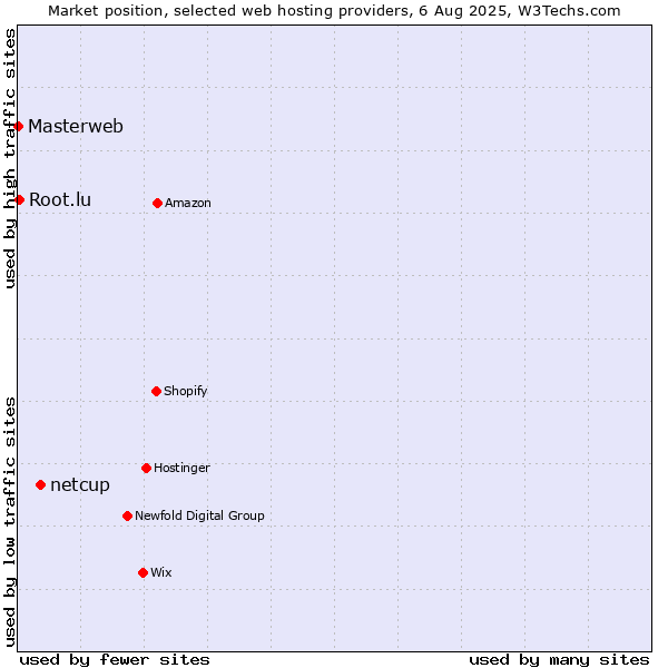 Market position of netcup vs. Root.lu vs. Masterweb