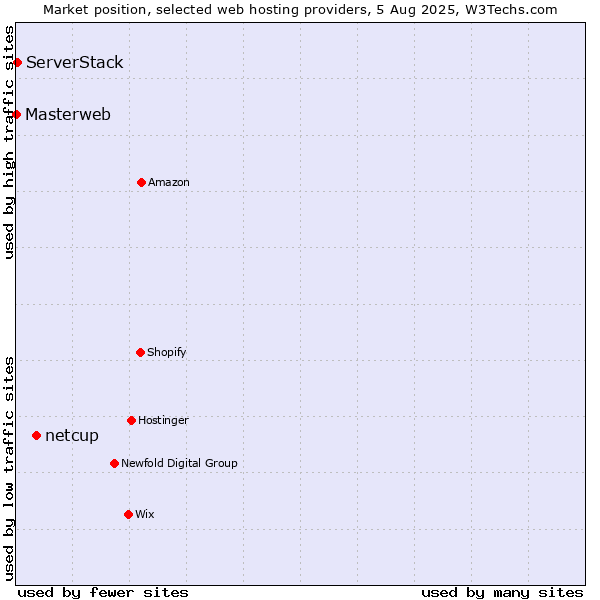 Market position of netcup vs. ServerStack vs. Masterweb