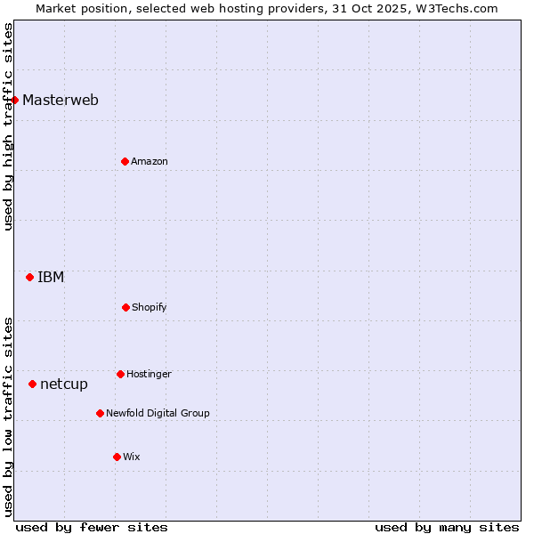 Market position of netcup vs. IBM vs. Masterweb