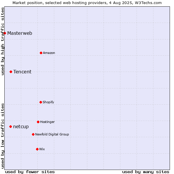 Market position of Tencent vs. netcup vs. Masterweb