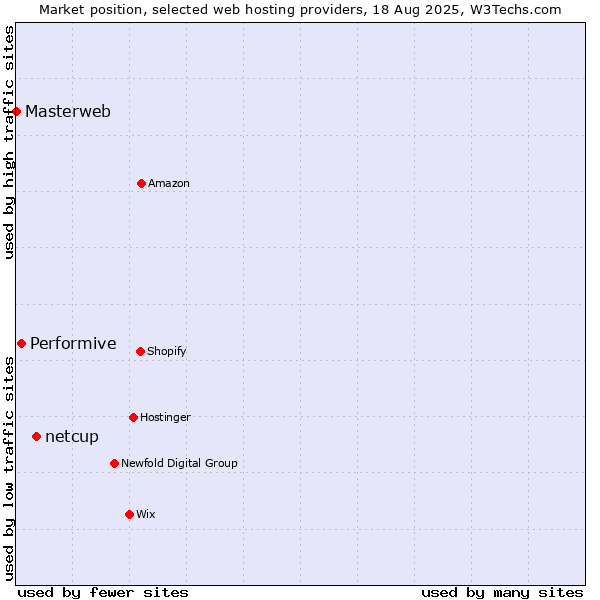 Market position of netcup vs. Performive vs. Masterweb