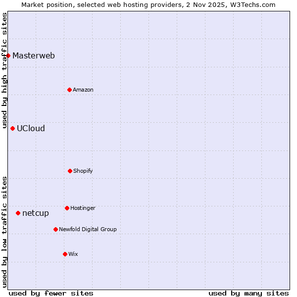 Market position of netcup vs. UCloud vs. Masterweb