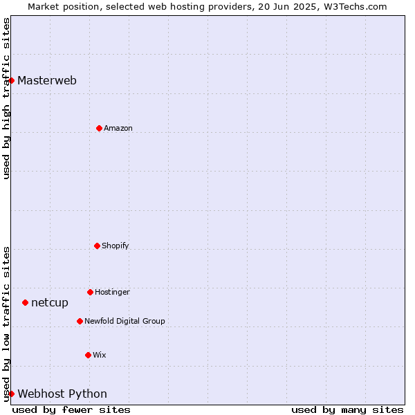 Market position of netcup vs. Webhost Python vs. Masterweb