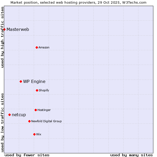 Market position of WP Engine vs. netcup vs. Masterweb