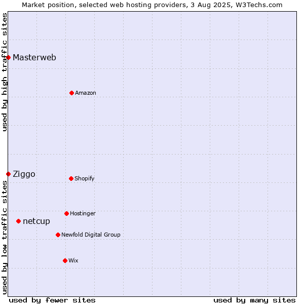 Market position of netcup vs. Ziggo vs. Masterweb