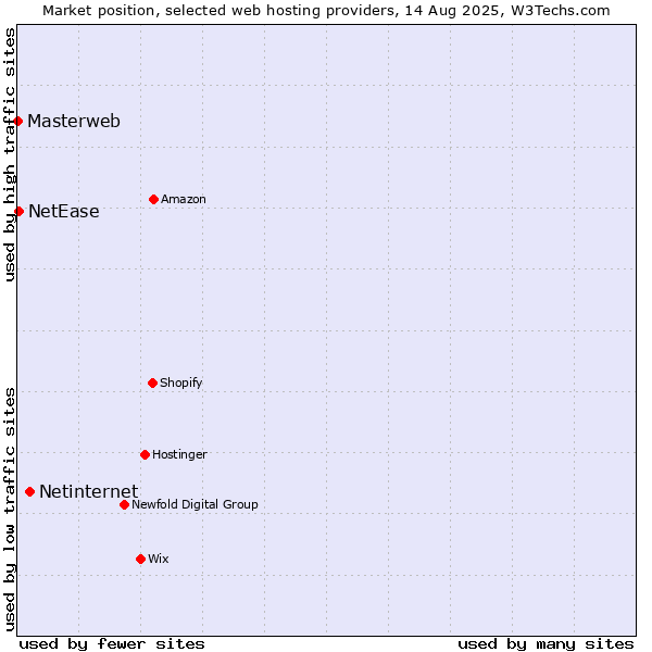 Market position of Netinternet vs. NetEase vs. Masterweb