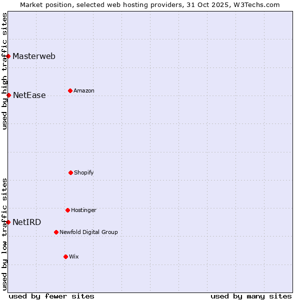 Market position of NetEase vs. Masterweb vs. NetIRD