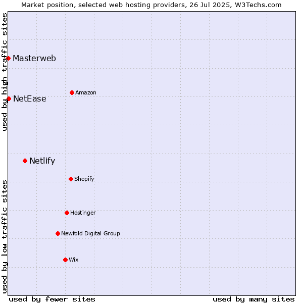 Market position of Netlify vs. NetEase vs. Masterweb