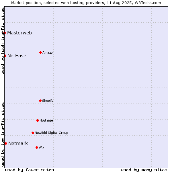 Market position of Netmark vs. NetEase vs. Masterweb