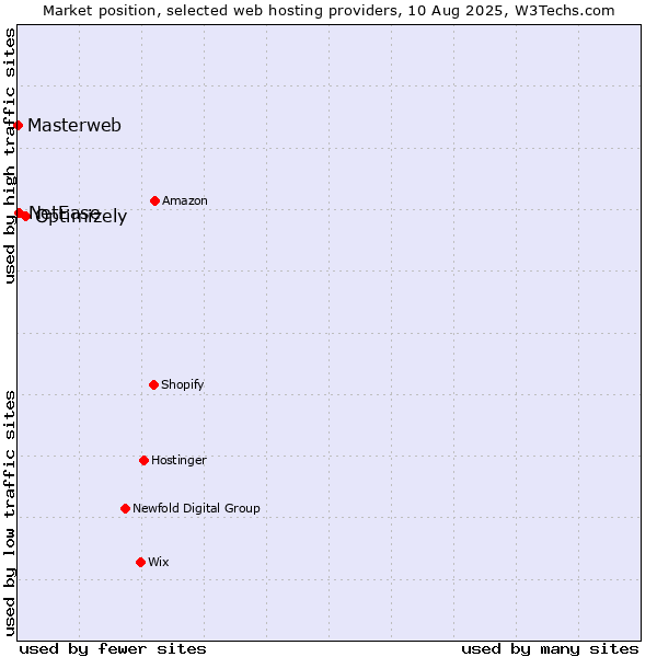 Market position of Optimizely vs. NetEase vs. Masterweb