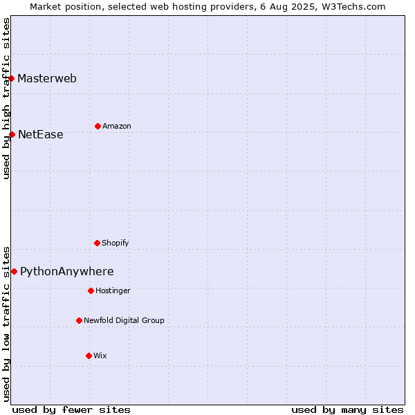 Market position of PythonAnywhere vs. NetEase vs. Masterweb