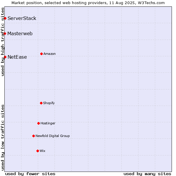 Market position of NetEase vs. ServerStack vs. Masterweb