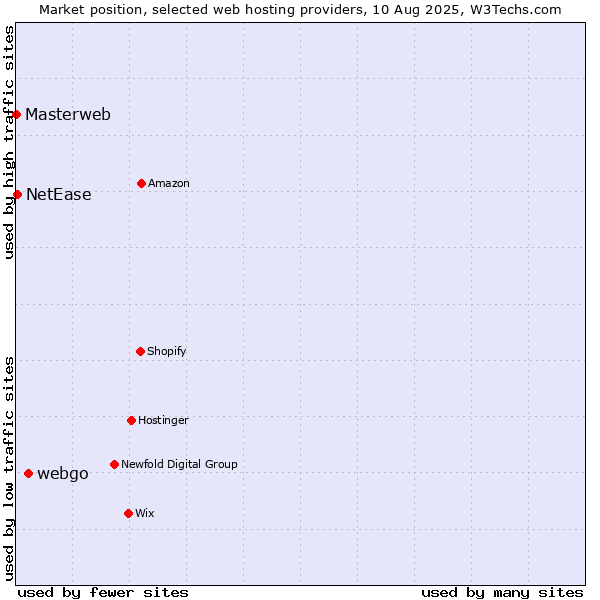 Market position of webgo vs. NetEase vs. Masterweb
